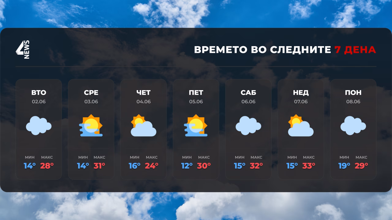 Попладне нестабилно време со пороен дожд, грмежи и засилен ветер!