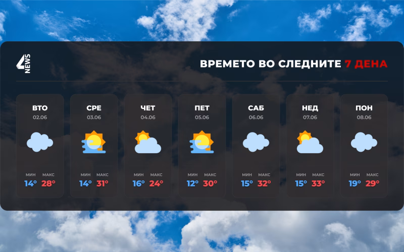 Попладне нестабилно време со пороен дожд, грмежи и засилен ветер!