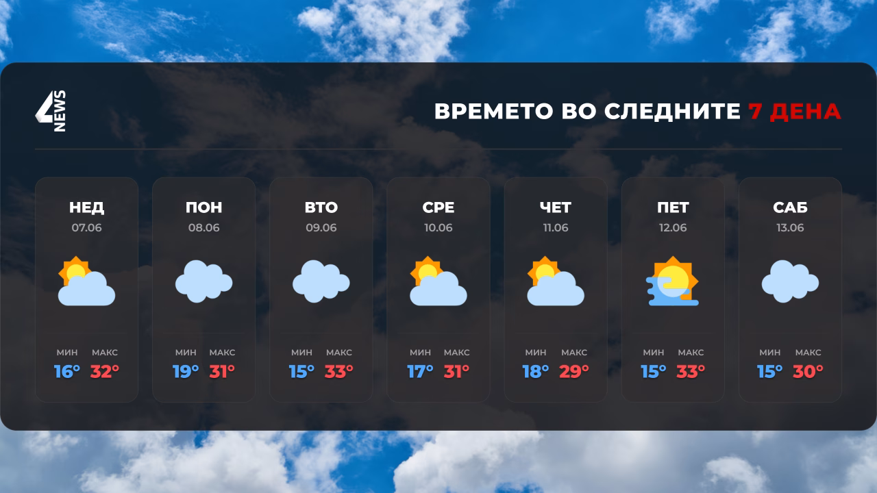 Топло време и оваа седмица, попладне можни невремиња со град