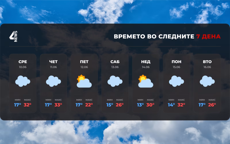 Нестабилно време со дожд, грмежи и можност за невреме