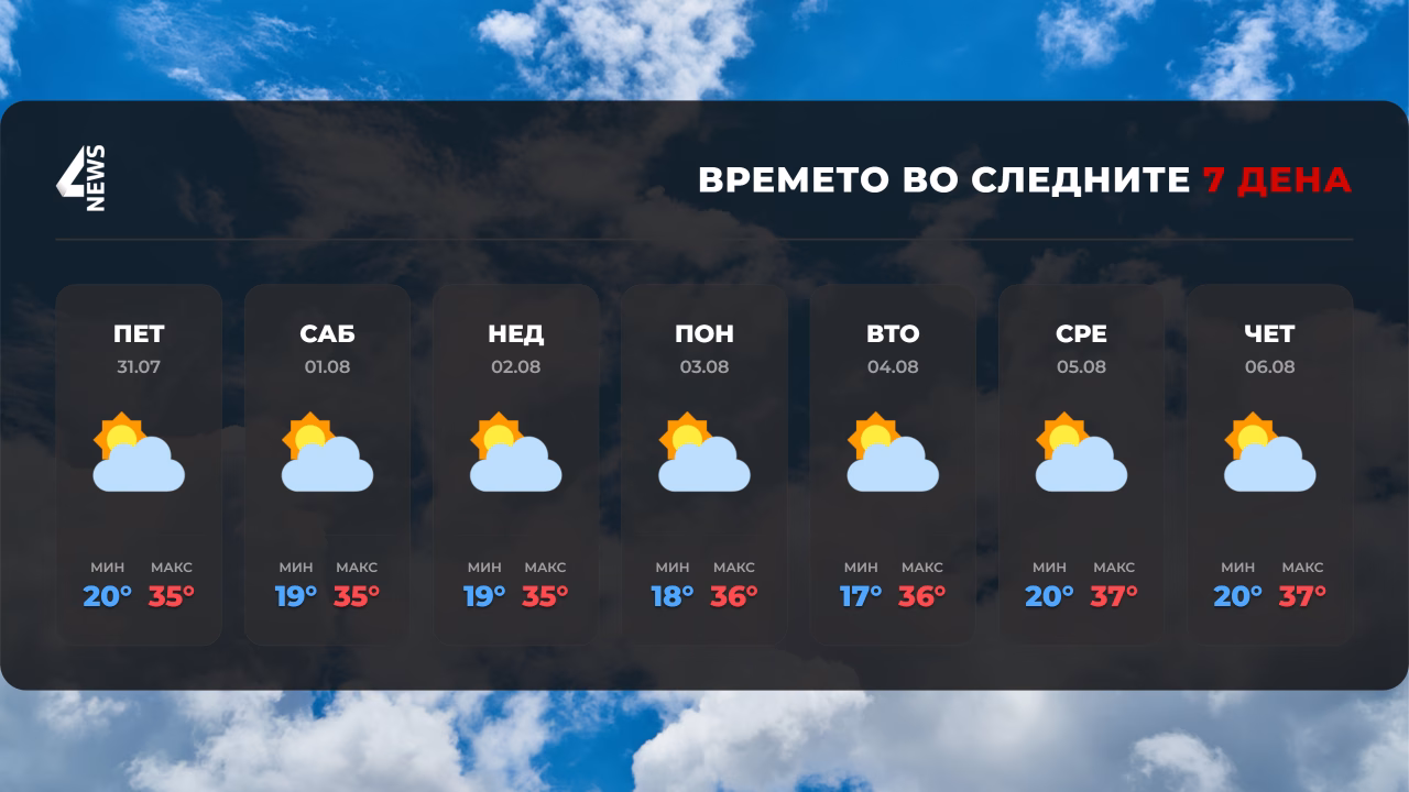 Какво ќе биде времето за продолжениот викенд?