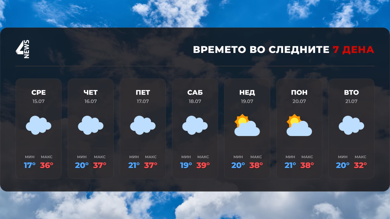 Не очекува екстремно жешка седмица, температурите ќе достигнат и до 39°C
