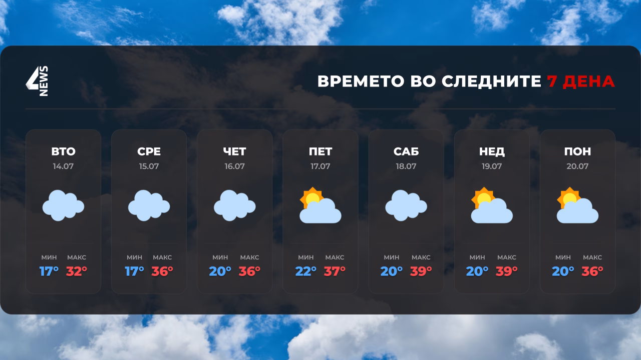 Сончево и жешко време во следните денови, температурите над 32 степени