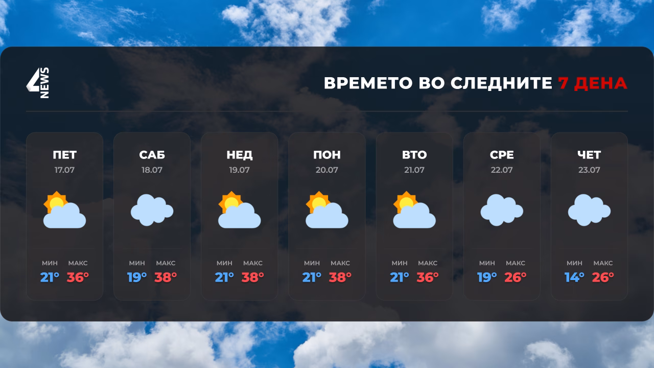 Жешкиот бран продолжува: Викендов сонце и температури до 40 степени