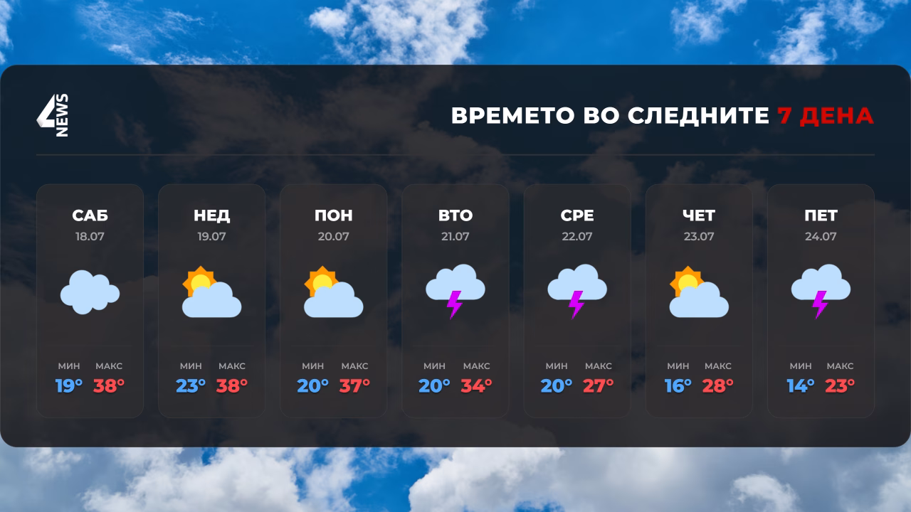 Пеколен викенд: Температури над 33 степени, во вторник нестабилно време