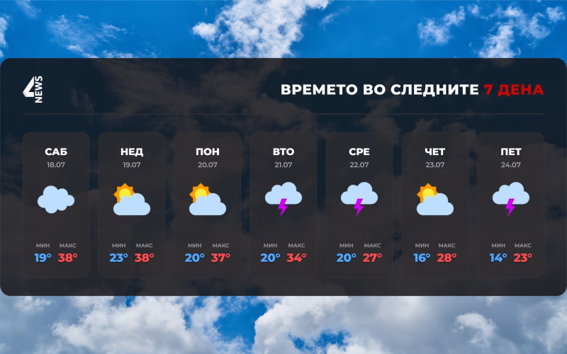 Пеколен викенд: Температури над 33 степени, во вторник нестабилно време