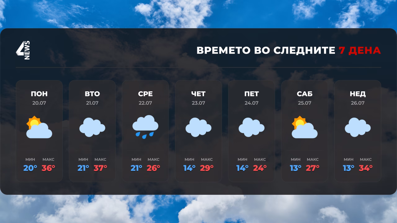 УХМР најава: Невреме со силен ветер, грмежи и град до петок