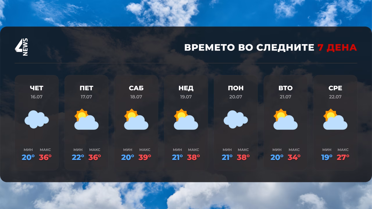 Викендов температури до 40 степени во делови од Македонија