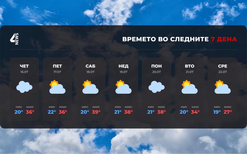 Викендов температури до 40 степени во делови од Македонија