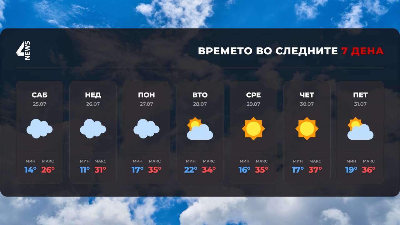 ВРЕМЕНСКА ПРОГНОЗА: Нè очекува значително затоплување – од облачен викенд до тропски 37 степени