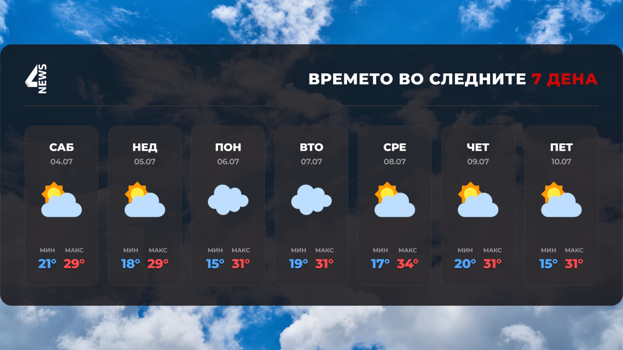 Сончево со умерена облачност, од вторник зголемен ризик од пороен дожд и грмежи