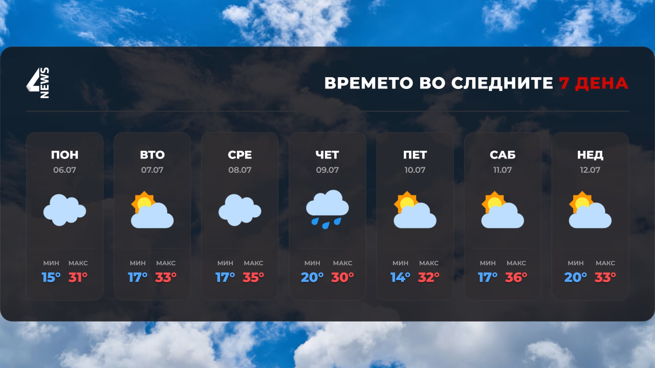 Променливо облачно време до четврток, потоа стабилизација и пораст на температурите