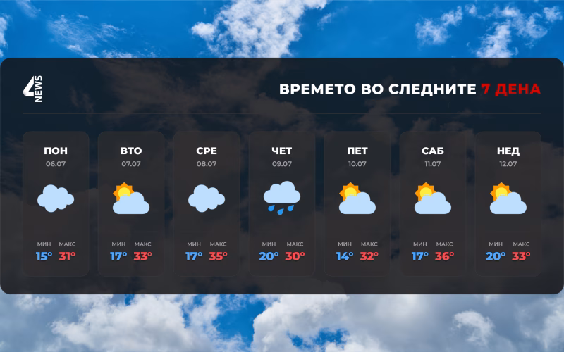 Променливо облачно време до четврток, потоа стабилизација и пораст на температурите