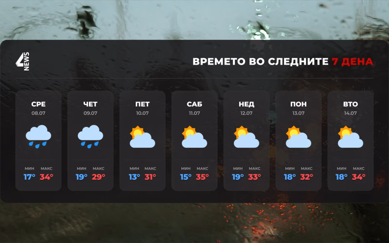 Нестабилно време со дожд и грмежи, потоа следува затоплување
