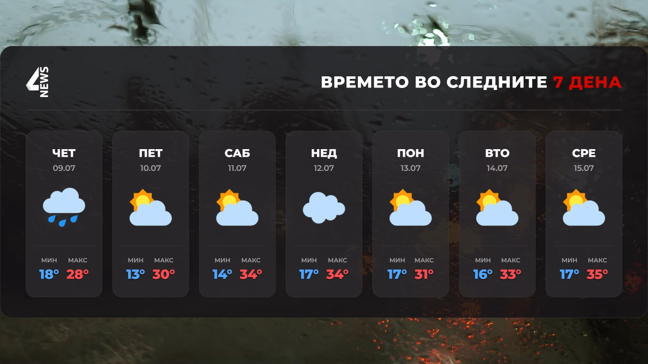 Сончево и топло време до сабота, во недела дожд и грмежи