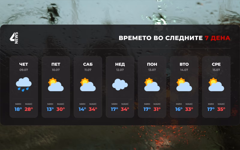 Сончево и топло време до сабота, во недела дожд и грмежи