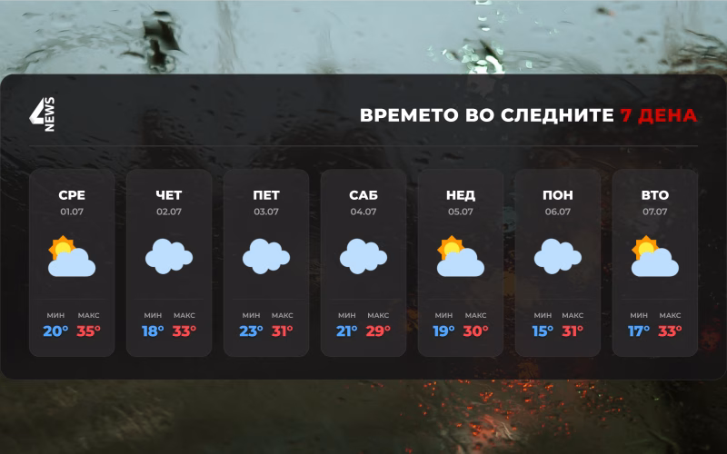 Временска прогноза за следните 7 дена: Облачноста ќе го разлади Скопје, во сабота температури под 30°C