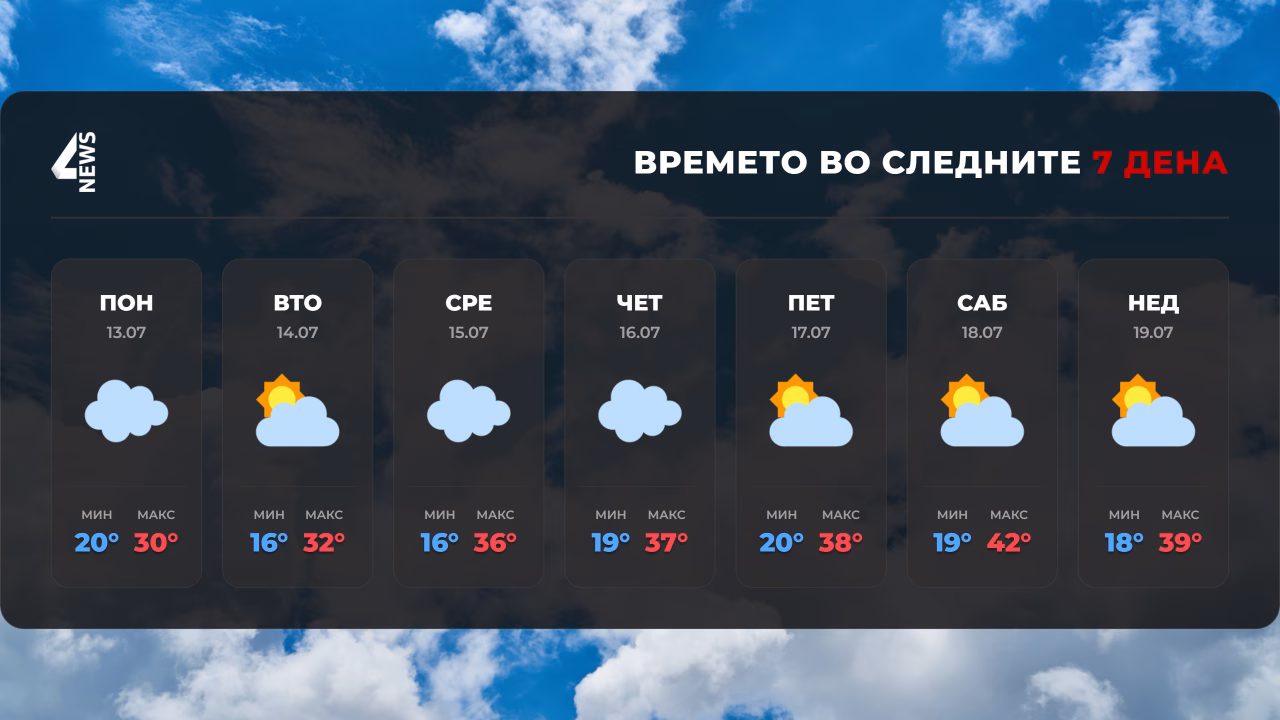 Сончево и топло време до среда, потоа можни поројни дождови и грмежи