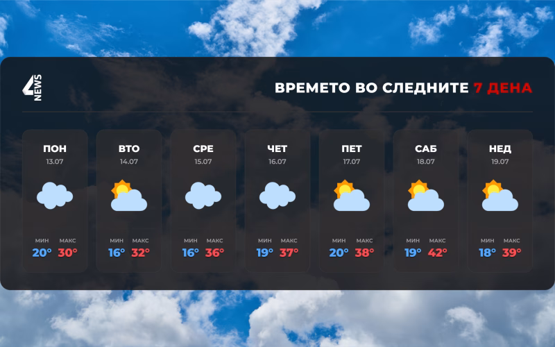 Сончево и топло време до среда, потоа можни поројни дождови и грмежи