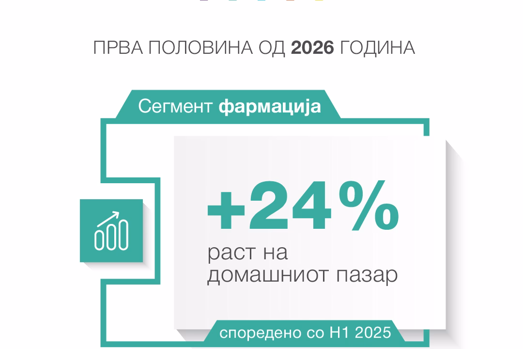 „Реплек“ со засилен раст на домашниот пазар од 24% во првото полугодие од 2026 година