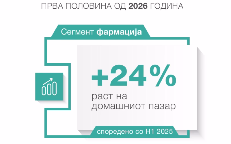 „Реплек“ со засилен раст на домашниот пазар од 24% во првото полугодие од 2026 година