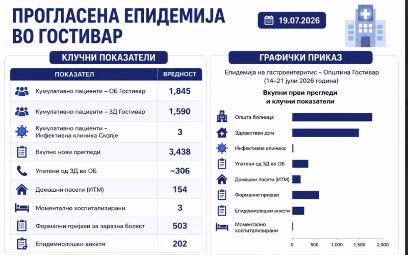 Епидемијата во Гостивар стивнува: Бројот на нови пациенти во болницата се намали за 41 отсто