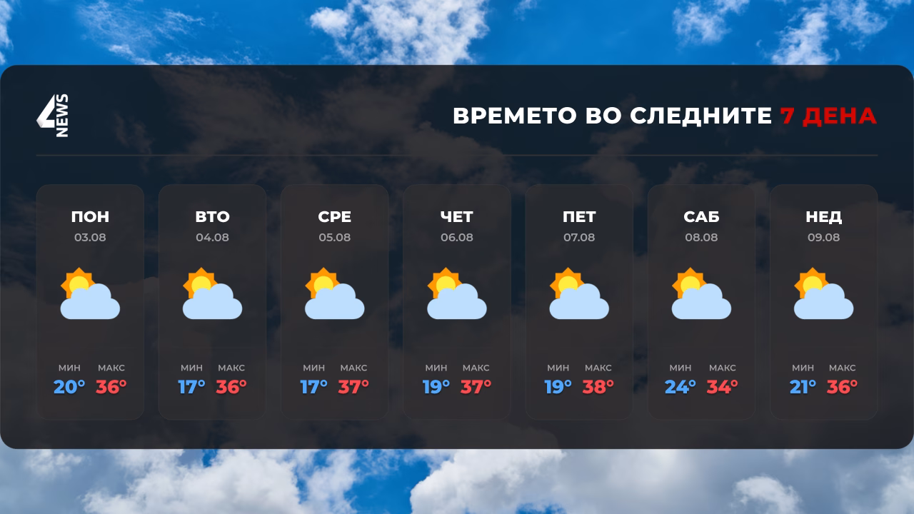 Жештините не попуштаат: Утре до 40 степени, од четврток можен дожд во попладневните часови