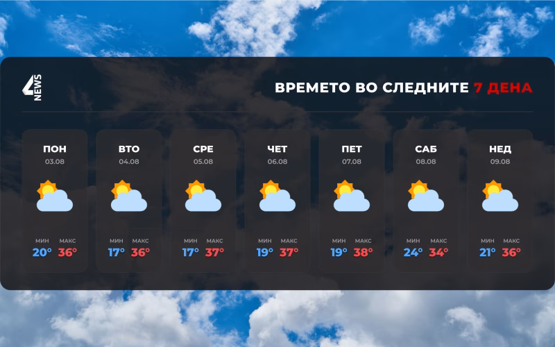 Жештините не попуштаат: Утре до 40 степени, од четврток можен дожд во попладневните часови