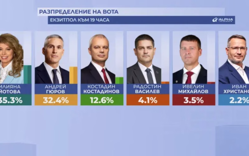 Тесна трка во Бугарија: Јотова со мала предност пред Ѓуров, се очекува втор круг