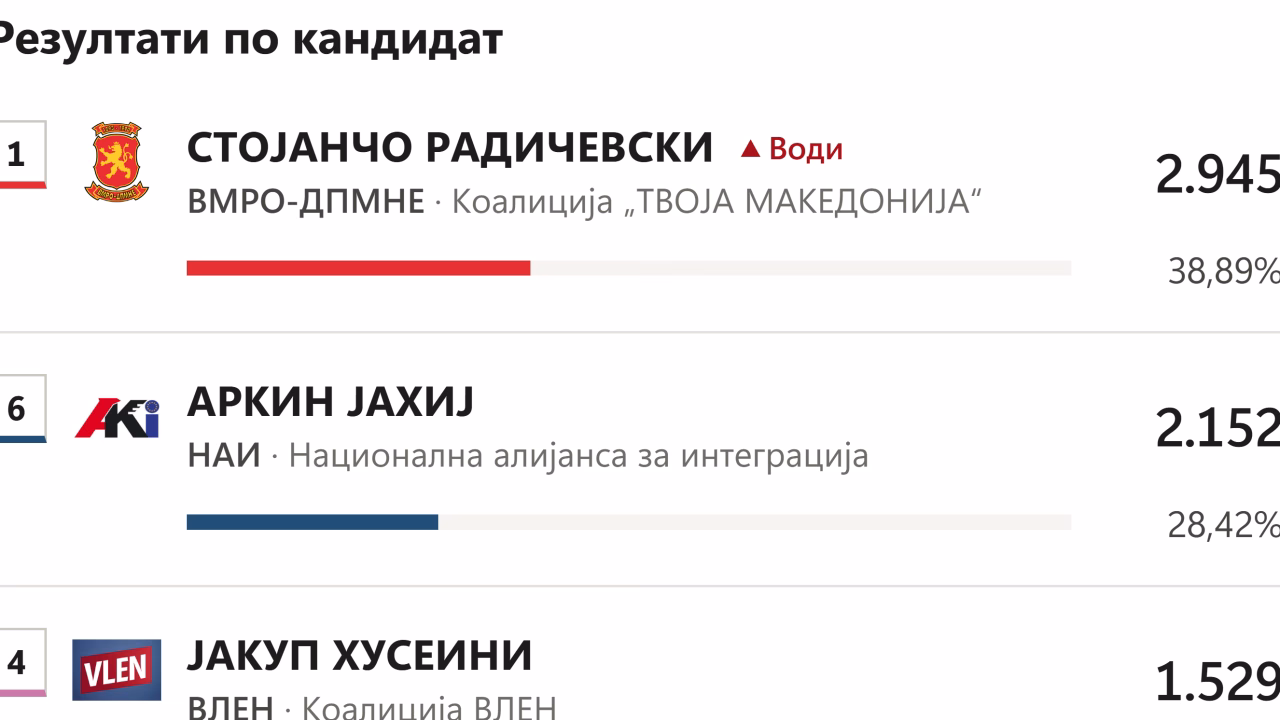 Радичевски и Јахиј одат во втор круг во Брвеница