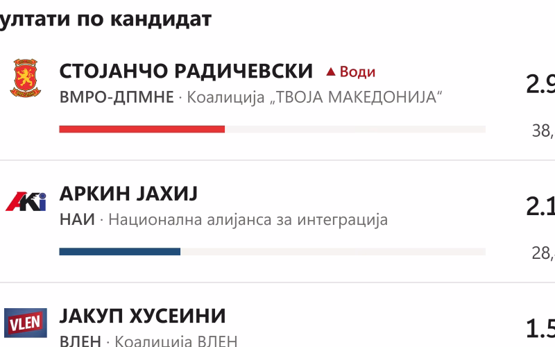 Радичевски и Јахиј одат во втор круг во Брвеница